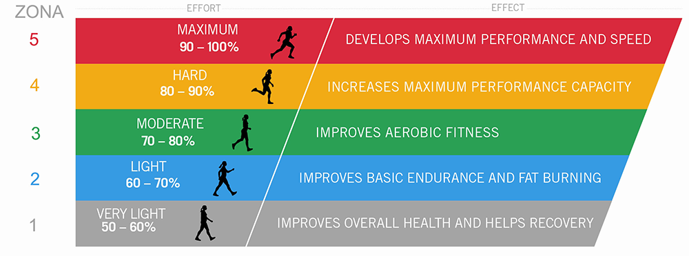 Zonas para exercícios de cardio